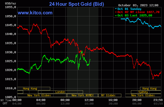 Gold's Decline Pauses as USDX and Bond Yields Maintain Control