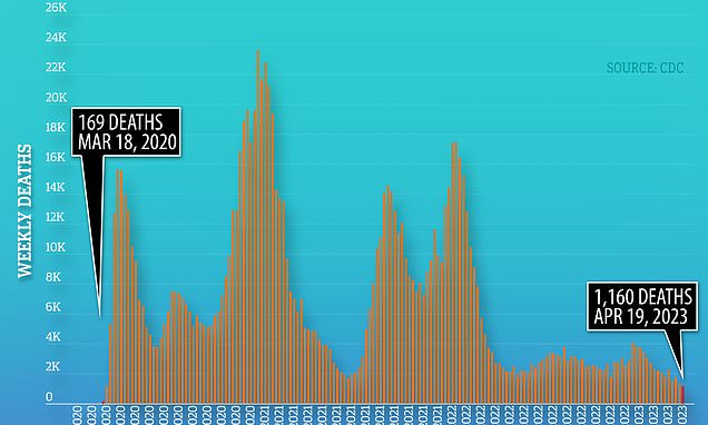 US Covid Deaths Reach Record Low, Signaling End of Pandemic