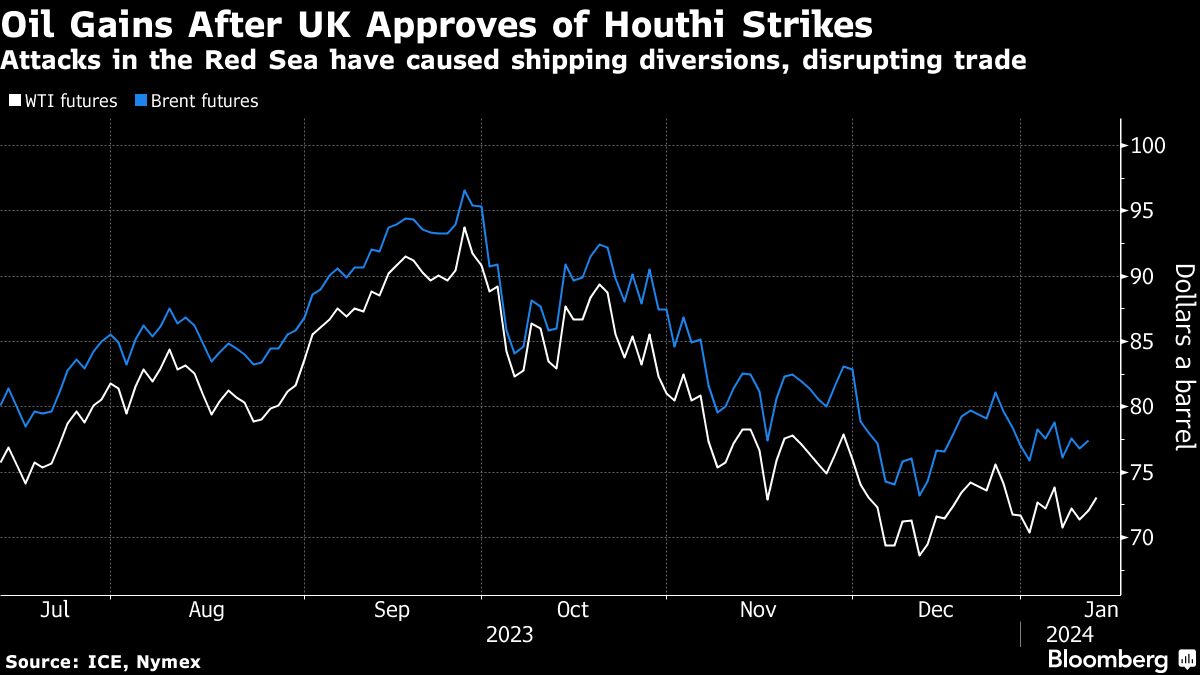 Featured image for Middle East Strikes Drive Oil Prices Above $80