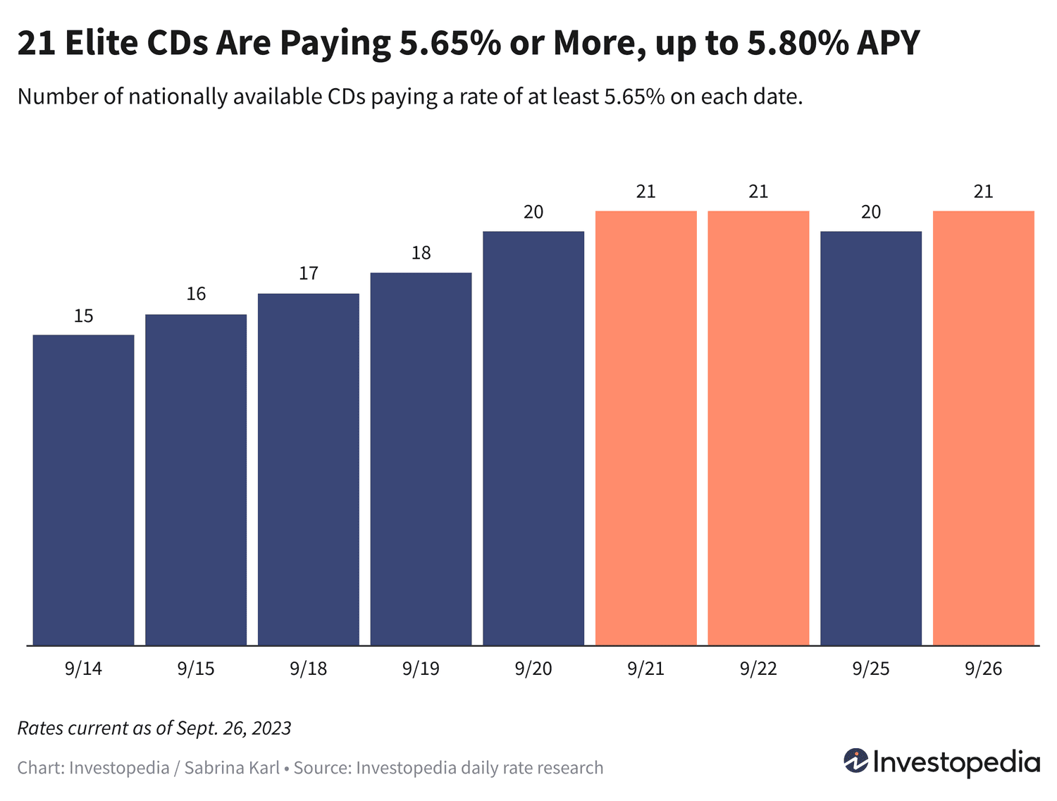 "Maximize Your Earnings: Explore the Best CD and Money Market Rates Today"