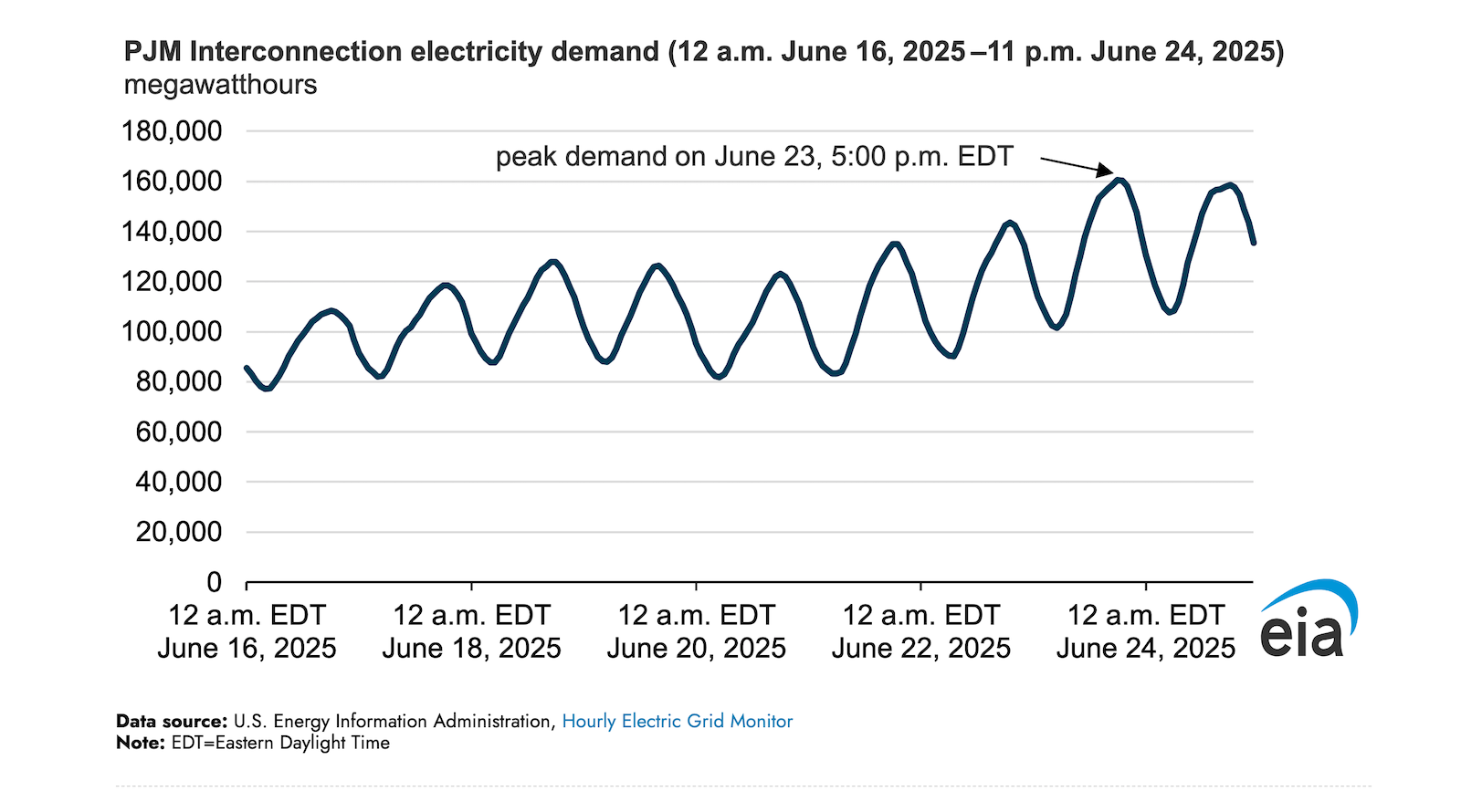 Featured image for Heat Wave Sparks Surge in Eastern U.S. Electricity Demand