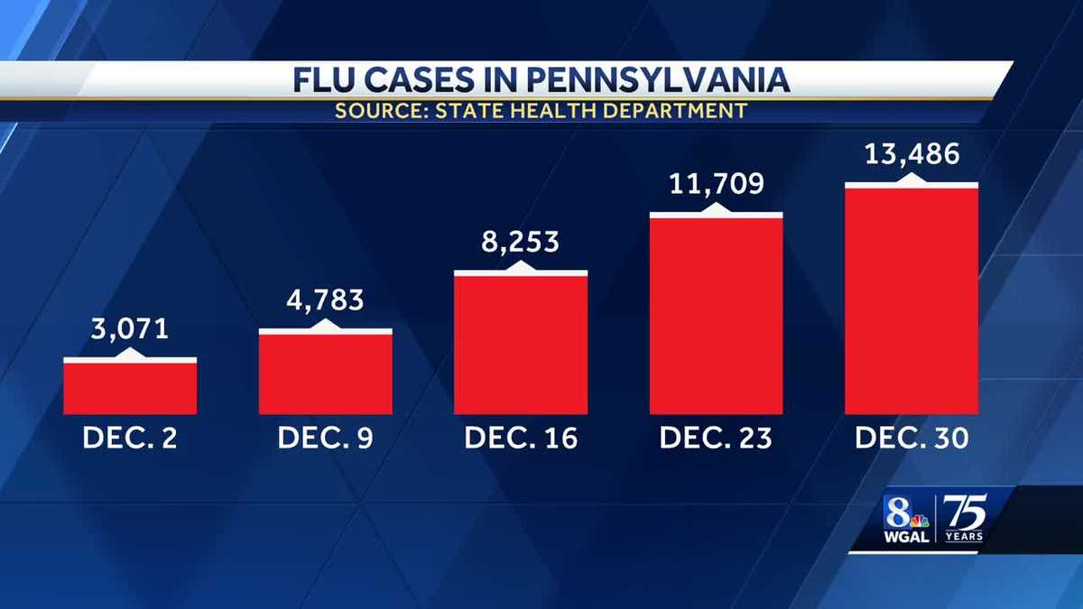 "PA Experiences Surge in Flu and COVID-19 Cases Post-Holidays"