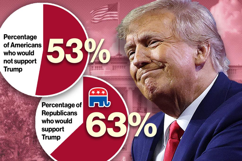 "Polls Reveal Americans' Strong Opposition to Trump in 2024 and Support for Indictments"