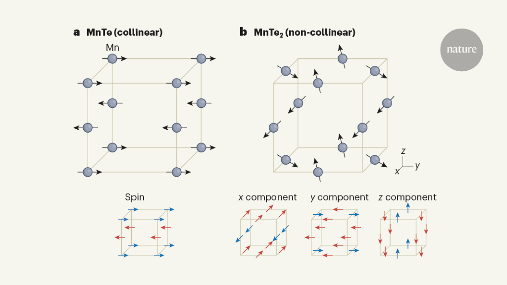 Featured image for "Breakthrough Discovery: Unveiling the Altermagnetism Phenomenon"