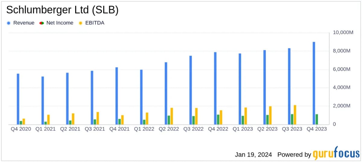 Featured image for Schlumberger Ltd (SLB) Reports Strong Q4 2023 Results, Increases Dividend