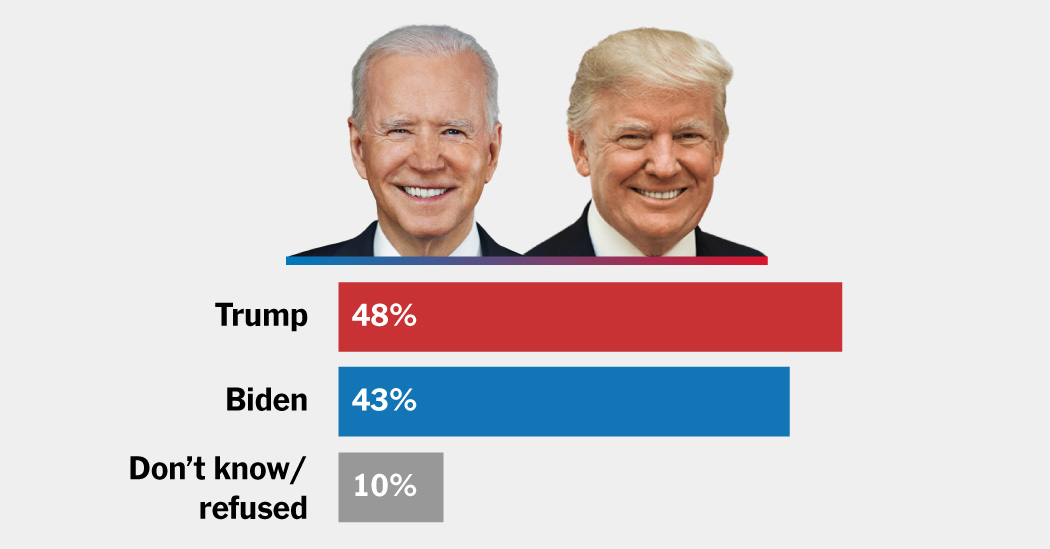 "Voters Favor Trump Over Biden as Approval Ratings Plunge, NYT Poll Reveals"