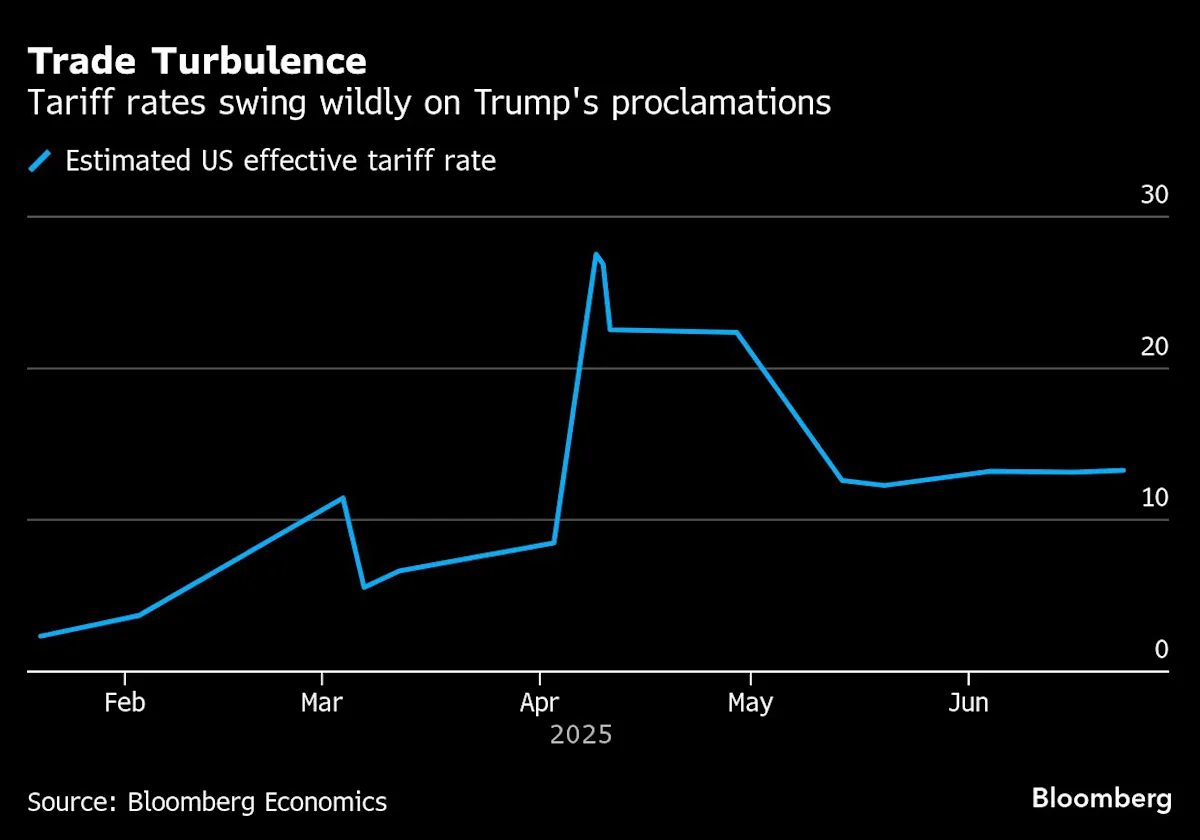 Navigating Tariffs and Economic Tensions in a Volatile Market