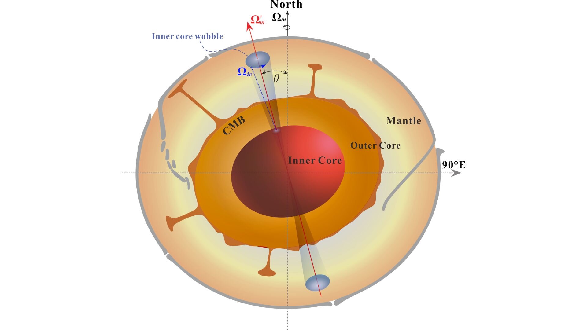 Unveiling Earth's Inner Core: Assumptions Challenged and Structure Confirmed