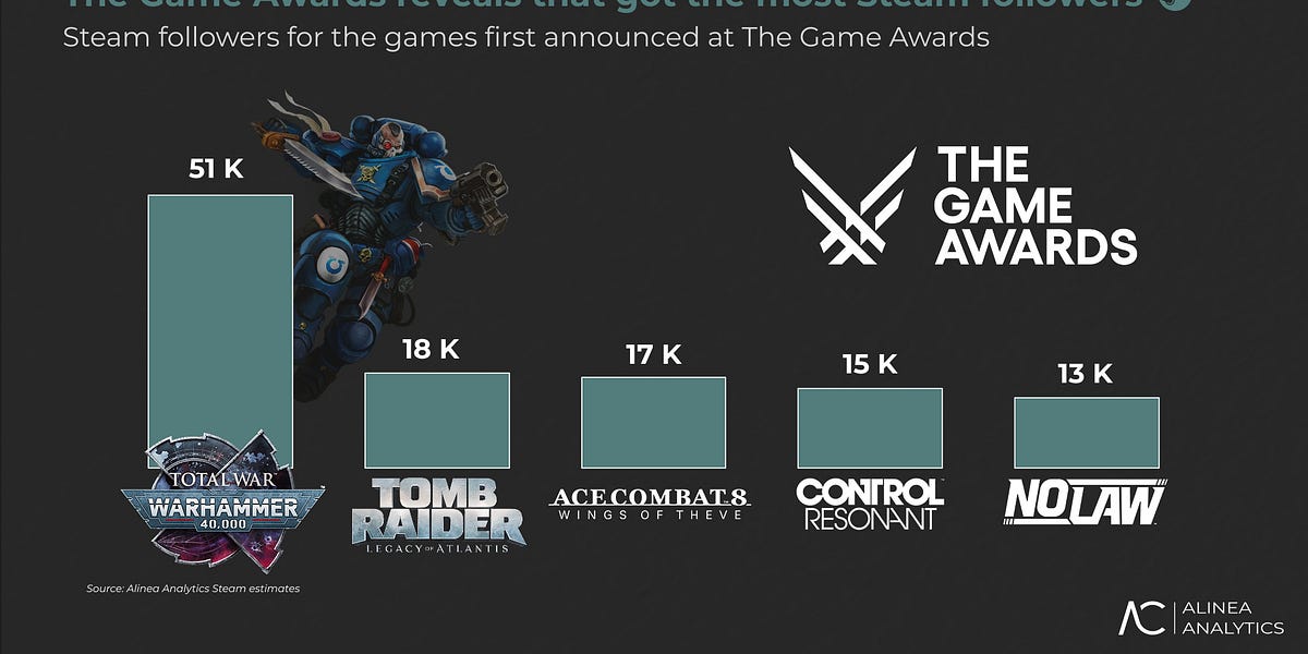 Featured image for The Game Awards' Steam Reveal Goes Viral