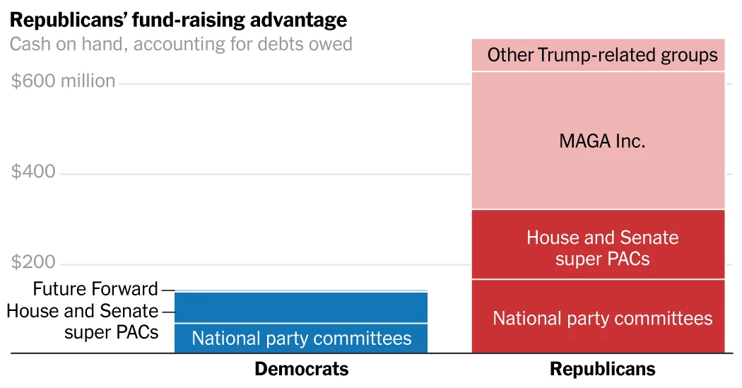 GOP Cash Edge Triggers Midterm Alarm for Democrats