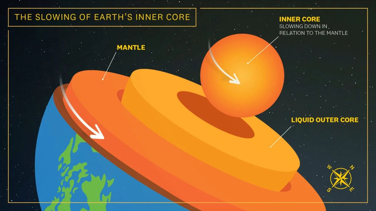 Featured image for Earth's Inner Core Rotation Slows, Impacting Day Length