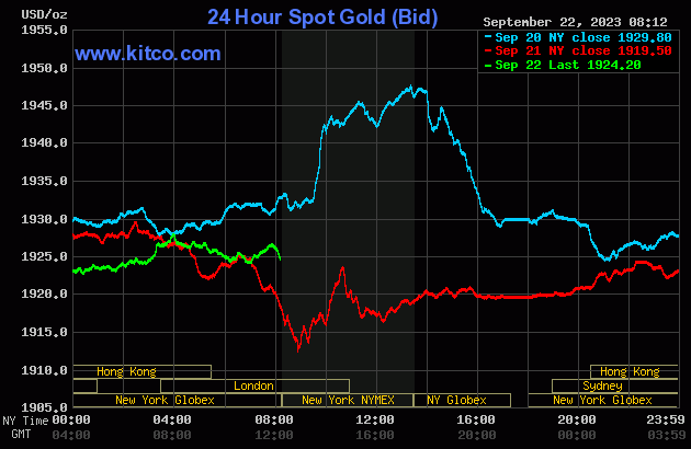 Gold prices stabilize amid uncertain market conditions