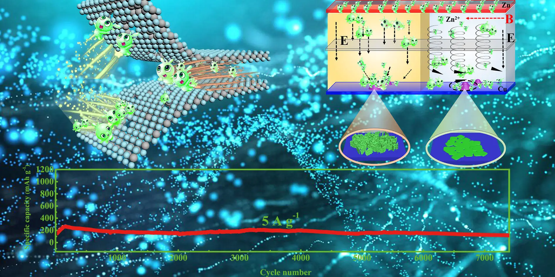 "Breakthrough: Chinese Scientists Create Ultralong-Life Zinc-Ion Battery"