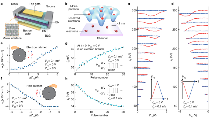 Featured image for "Revolutionary Transistor Unleashes Human-Like Learning Abilities at Room Temperature"
