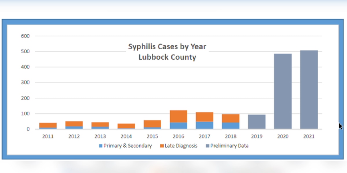 Featured image for Surge in Syphilis Cases Hits Lubbock with 500% Increase