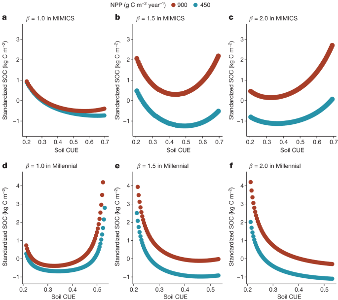 Unraveling the Uncertainty: Soil Carbon's Impact on Climate Models