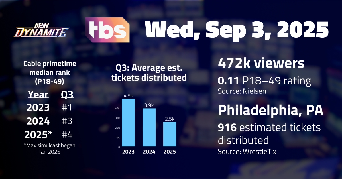 Featured image for AEW Dynamite Delivers Action and Ratings on September 3