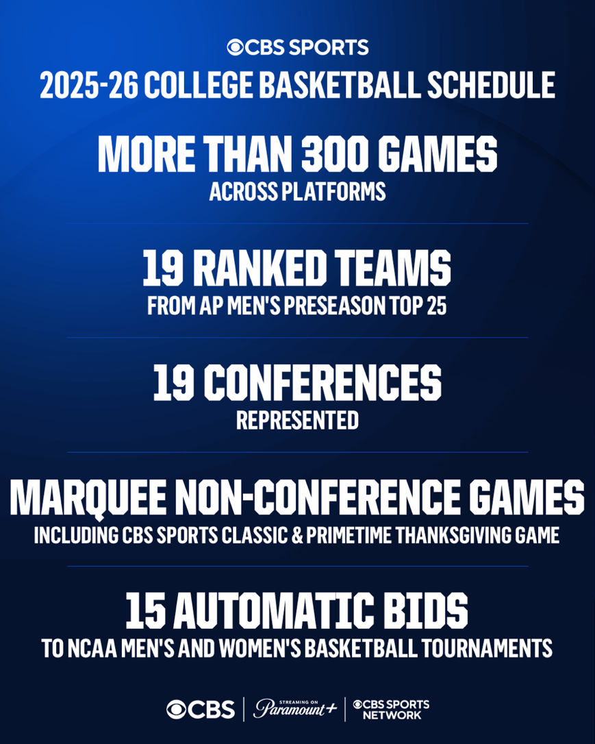 Featured image for CBS Sports Announces 2025-26 College Basketball Schedule with Over 300 Games