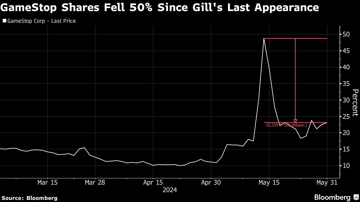 Roaring Kitty's $180M Bet Fuels GameStop Surge