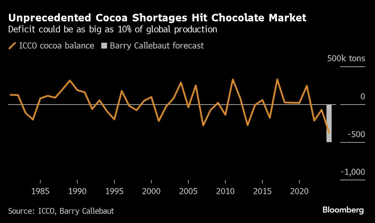 Featured image for Cocoa's Soaring Prices: Impact on Easter and Chocolate Market