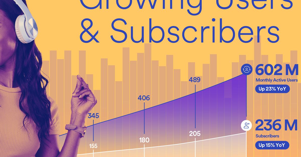 "Spotify's Milestones: 236M Subscribers, 600M Monthly Active Users, and Earnings Report"