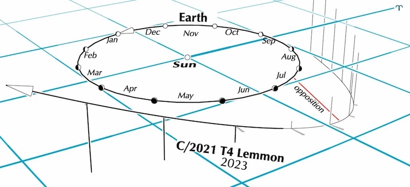 Southern Skies Light Up as Comet C/2021 T4 Lemmon Passes By