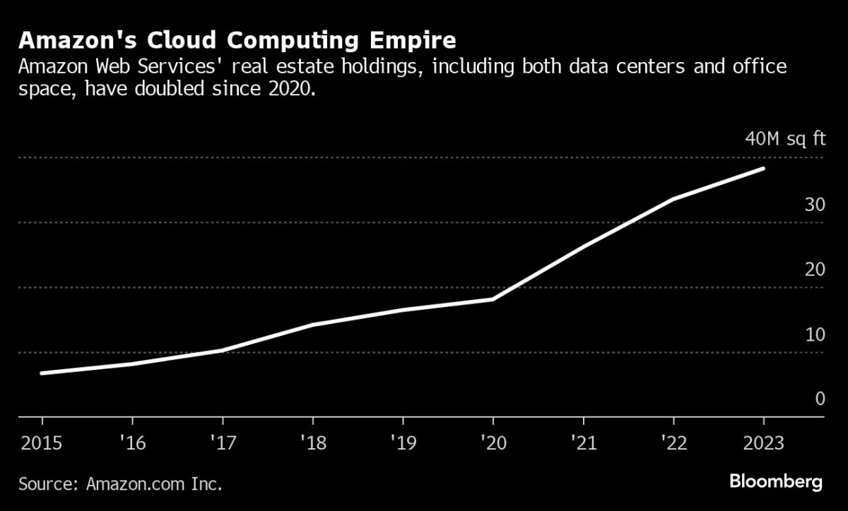 "Amazon Invests $150 Billion in Data Centers for AI Expansion"