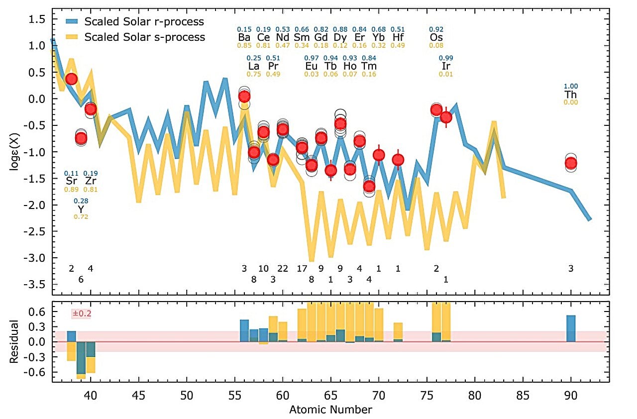 Featured image for "Unearthing the Ghostly Discovery: A Remarkably Metal-Poor Star Revealed"