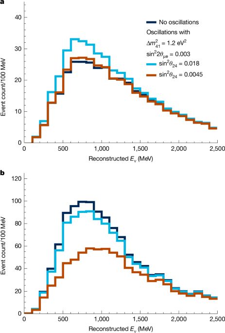 Featured image for MicroBooNE and KATRIN Find No Evidence for Light Sterile Neutrinos