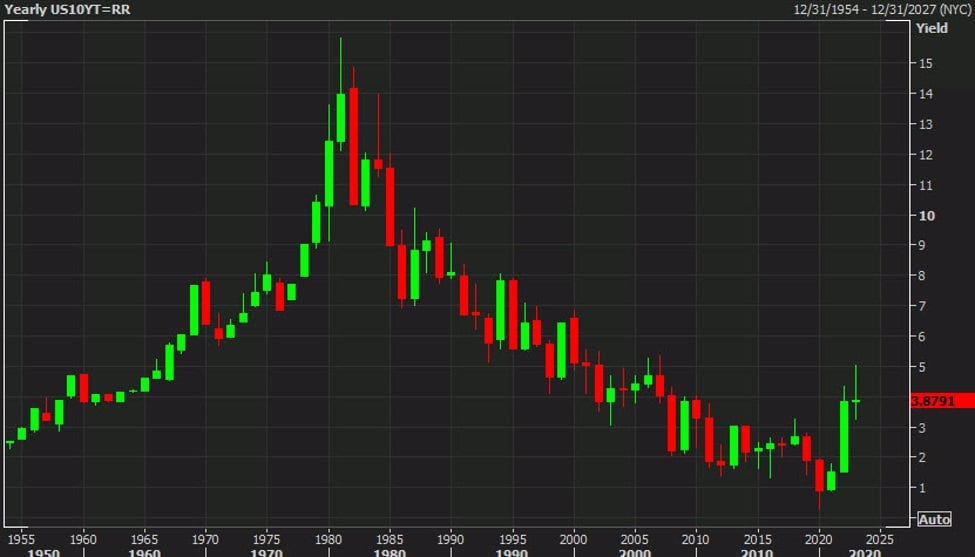 Featured image for "US 10-Year Treasury Yields Close 2023 Unchanged After a Turbulent Year"