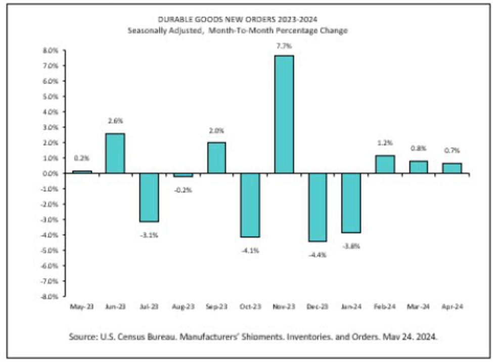 Featured image for "US Durable Goods Orders Surpass Expectations with 0.7% Increase in April"