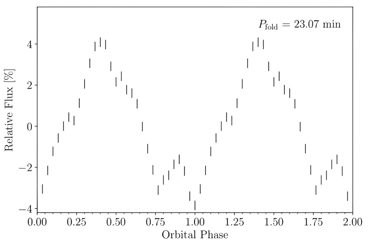 Featured image for "TESS Discovers Rare Type of Cataclysmic Variable System"