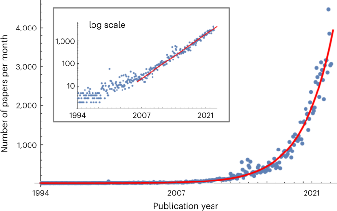 Predicting the AI future through machine learning in a growing knowledge network