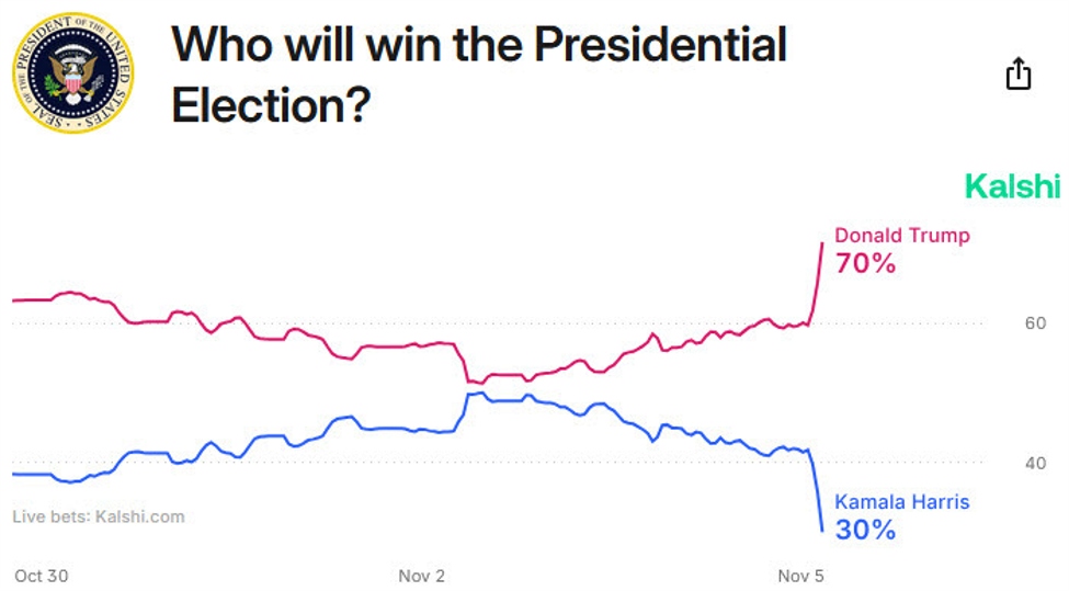 Featured image for Wall Street Bets on Trump-Linked Stocks Ahead of Election