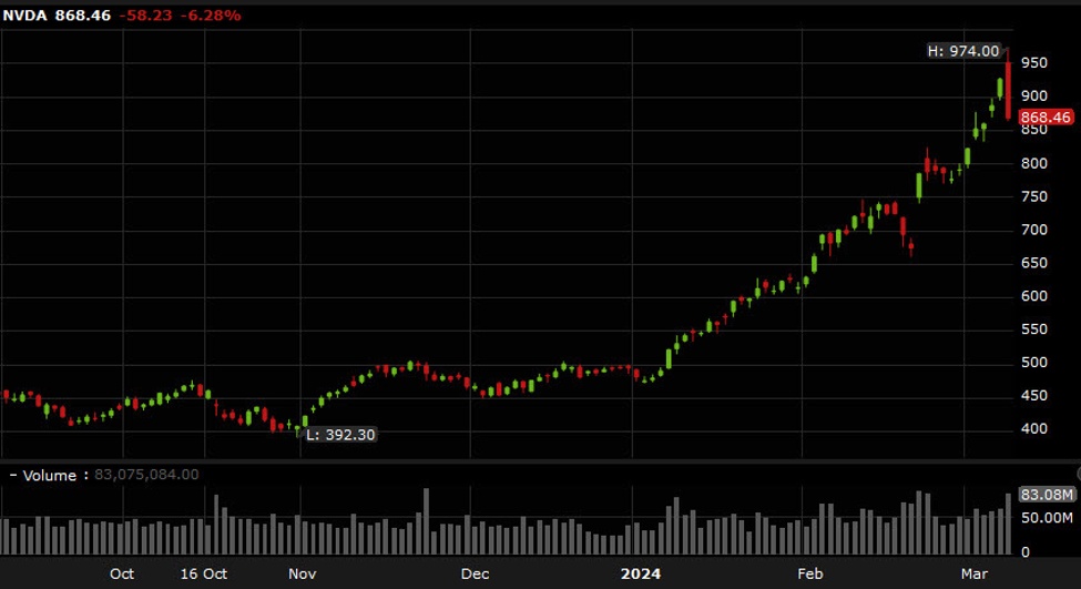 "Nasdaq Plummets as High-Flying Nvidia and Others Finally Falter"