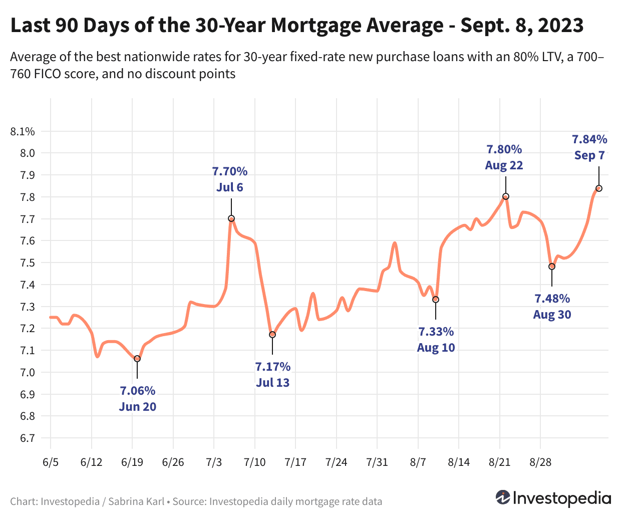 Featured image for Mortgage Rates Soar to Record Highs
