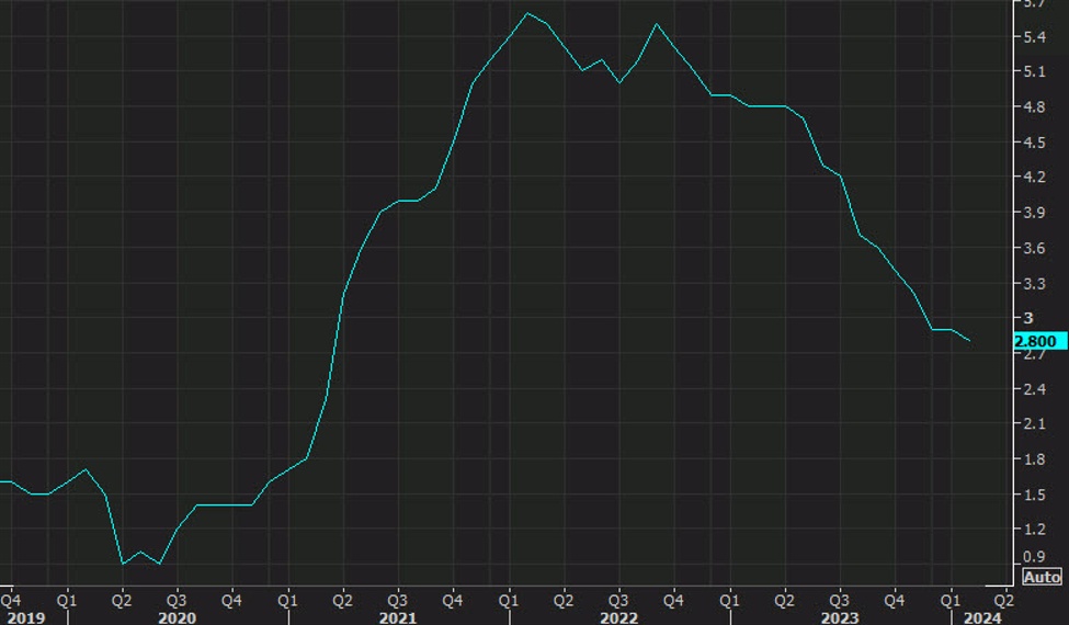 Featured image for "US February Core Inflation Matches Expectations at +2.8% Year-Over-Year"