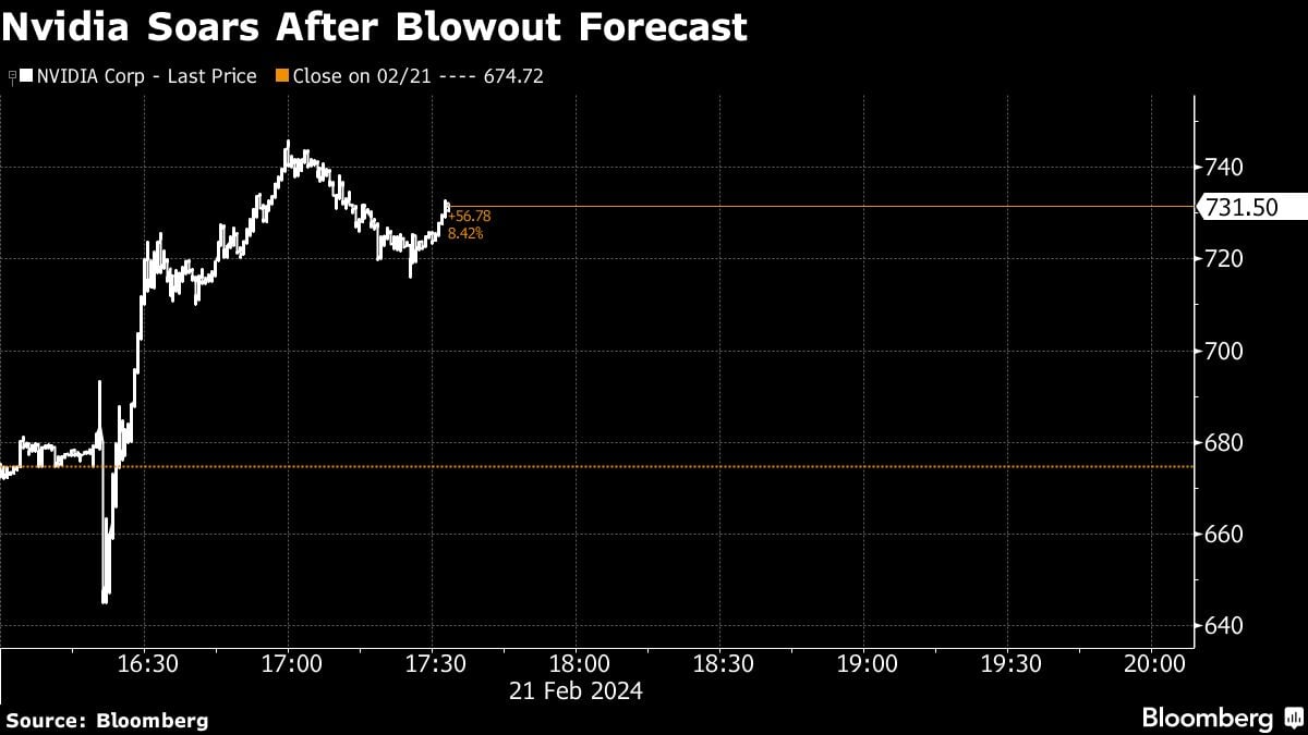 Featured image for "Nvidia's AI Dominance Sparks 2% Nasdaq Futures Surge"