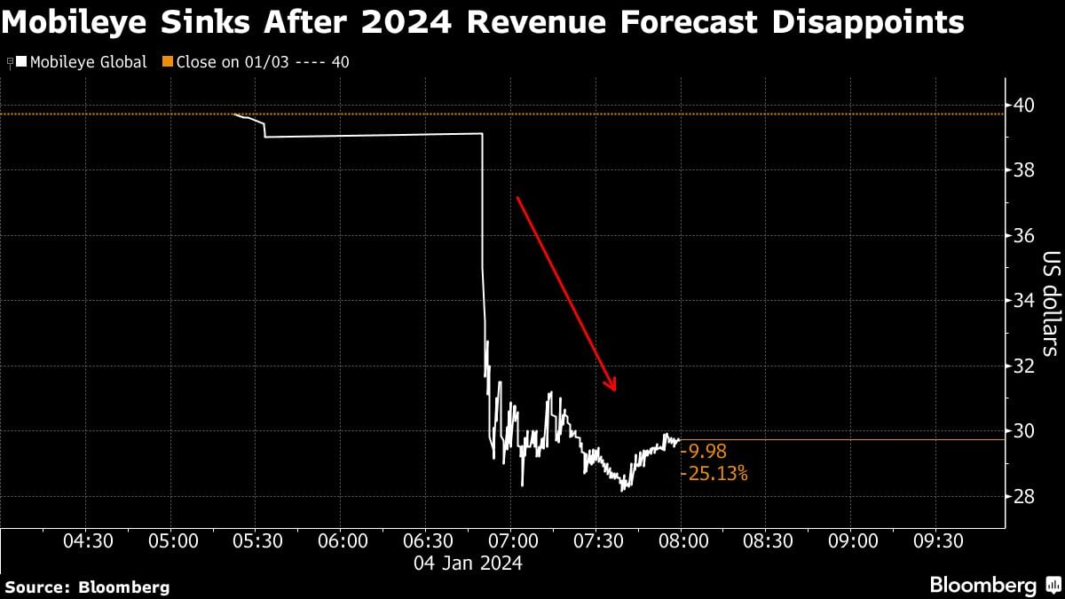 Featured image for "Mobileye's Stock Tumbles Amid Diminished Revenue Outlook and Supply Concerns"