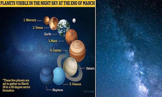 "March Night Sky Spectacle: Five Planets Visible at Once"