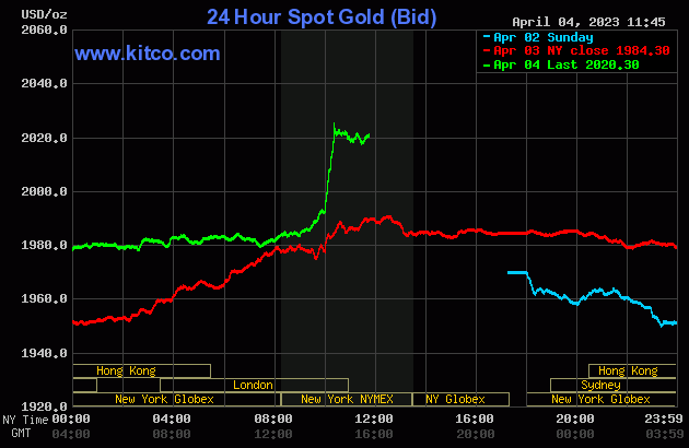 Gold Soars to 12-Month Highs Amid Weak US Economic Data.