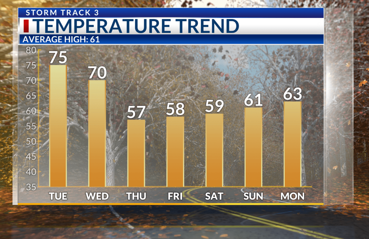 Featured image for Weather rollercoaster: Foggy start, temperature drop, and chance of rain to end the week