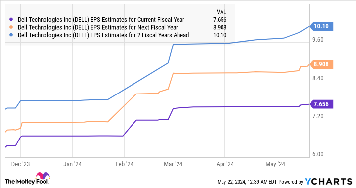 Featured image for "Dell Stock Surges Amid AI Boom and Growth Prospects"