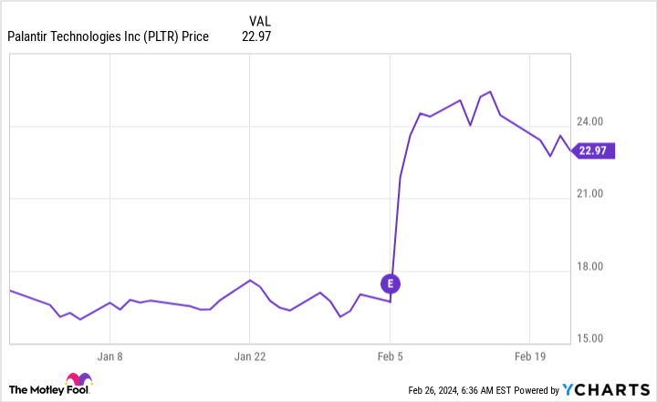 "Assessing Palantir's Potential: Analysts' Projections and Market Expectations"