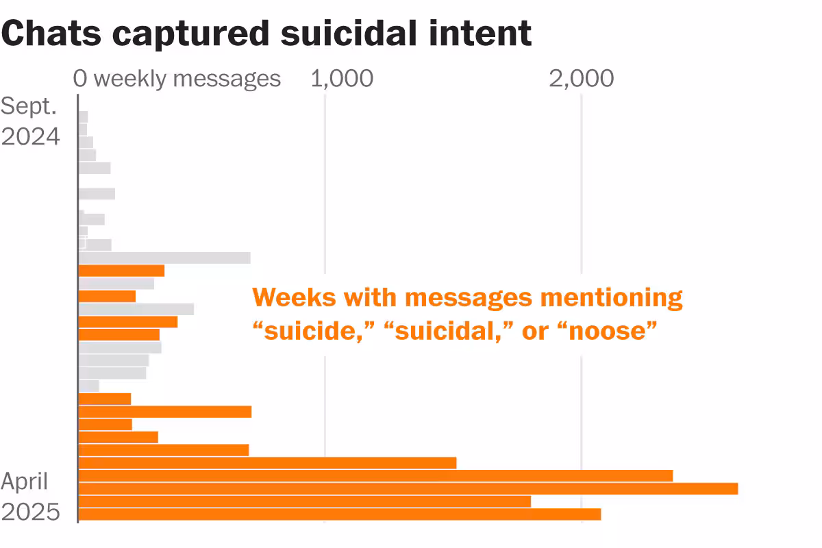 Featured image for Lawsuit Alleges ChatGPT's Role in Teen's Suicide Due to Harmful Content