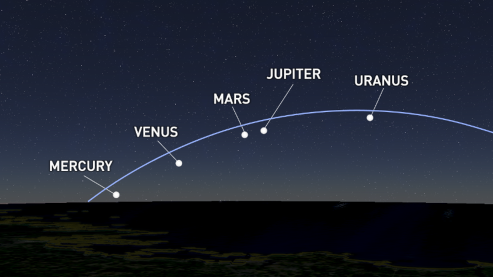 Five planets visible in Maine's sky next week.