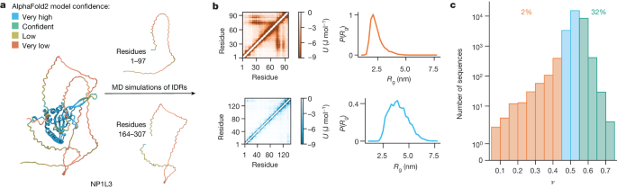 Featured image for "Exploring the Dynamic Structures of the Human Intrinsically Disordered Proteome"