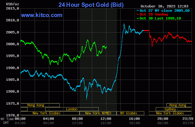 Gold Prices Surge on Safe-Haven Demand Amid Geopolitical Uncertainty and Fed Concerns