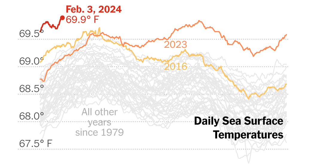 Featured image for "Record-Breaking January: Earth's Warmest Month Ever"