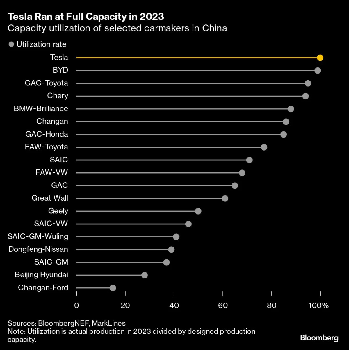 Tesla Cuts China Car Output Amid Slowing EV Sales